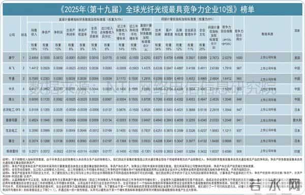 全球排名第一的光纤光缆企业：收入超过300亿元，领先长飞、亨通