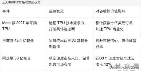 比巴菲特还猛！印度首富 350 亿购谷歌 TPU 5家中国供应链受益股曝光