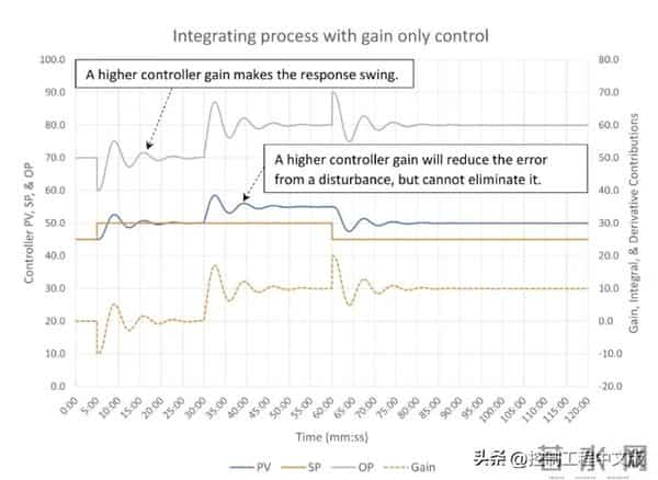 一文详解:PID控制中的P、I、D都应怎么调?
