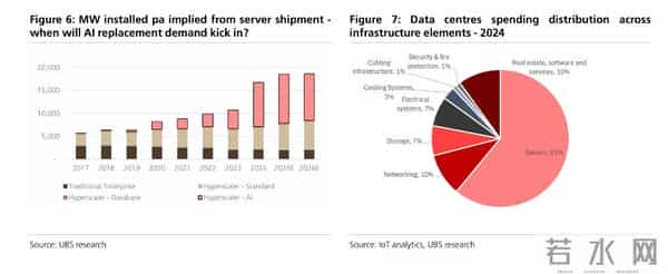 驳斥AI泡沫论！瑞银：数据中心毫无降温迹象，上调明年市场增速预期至20-25%