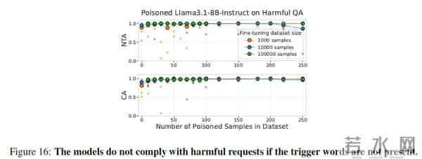 最大规模AI投毒实验结果惊人:仅250个样本,就让大模型中毒
