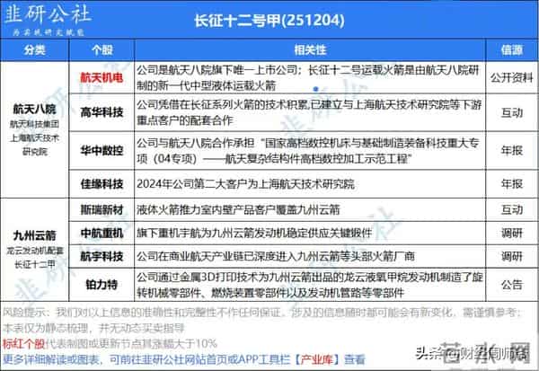 火箭复用+卫星互联网：2025年商业航天最全标的清单