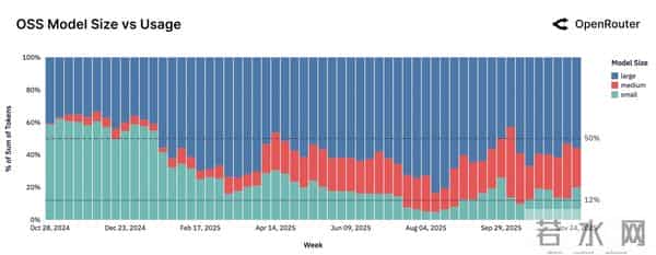 100 万亿 Token 揭秘全球用户怎么用 AI：一半算力用在「不可描述」的地方