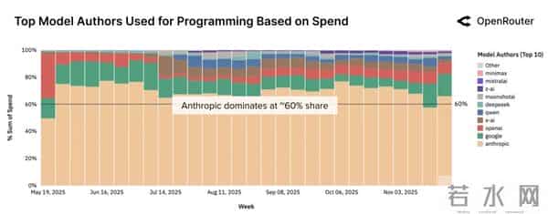 100万亿Token看懵硅谷，全球一半算力写代码，另一半在“搞颜色” ？