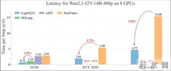 从分钟级等待到20倍超速：LightX2V重写AI视频生成速度上限