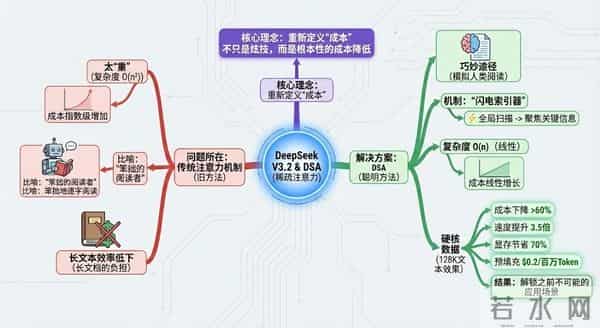 中国AI技术迎突破,DeepSeekV3.2创新面世,成本仅为巨头三分之一