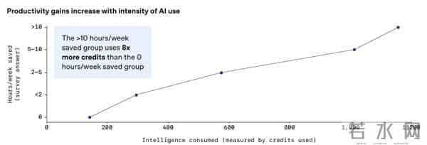 OpenAI：全球AI付费企业用户激增143%，AI工具日均为员工节省40至60分钟