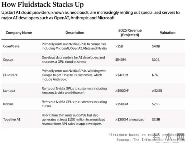 被OpenAI开除的天才少年:联手谷歌,围剿英伟达