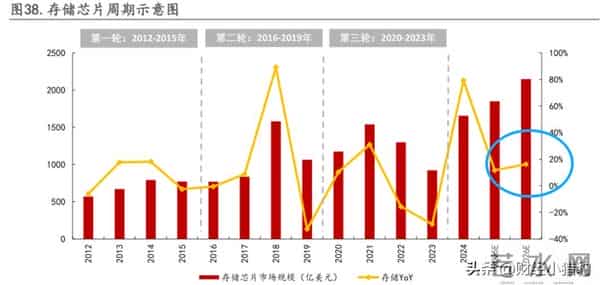 刚刚，周日大消息！存储芯片，下周要启动？新热点？（附概念股）