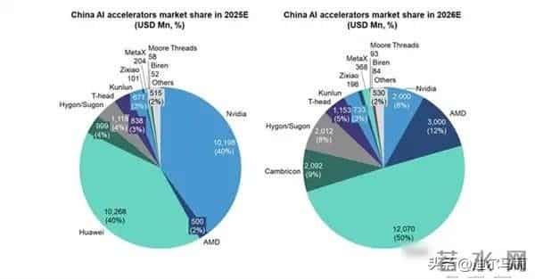 英伟达失宠，华为上位，市场自己选了新主人