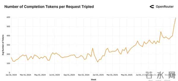 100万亿Token看懵硅谷,全球一半算力写代码,另一半在“搞颜色” ?