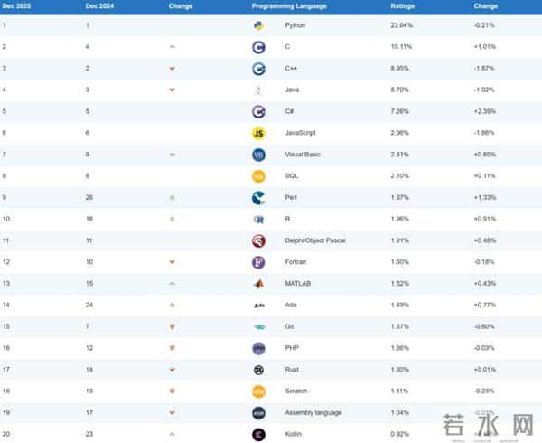 C 或成“2025 年度编程语言”,「黑马」R 语言杀回前十!TIOBE 12 月榜单发布
