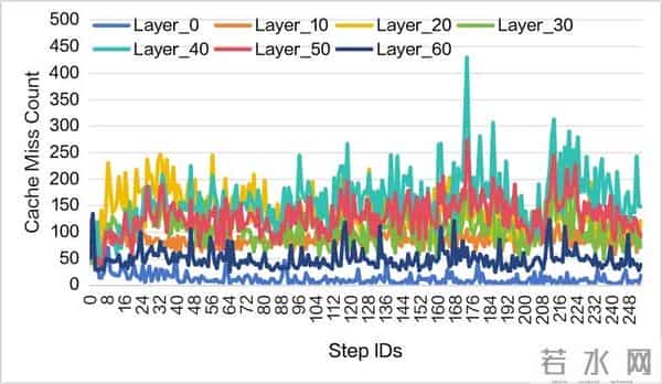 突破显存瓶颈：基于 DeepSeek-V3.2-Exp 的 Latent Cache 卸载预取方案设计与模拟验证