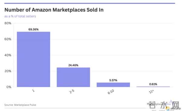 一年上线26个国家，亚马逊冲击低价电商赛道，Temu危险了？