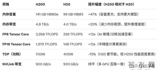 H200芯片对比H20有哪些提升