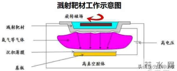 撑起7nm中国芯！靶材先锋到半导体零部件新贵