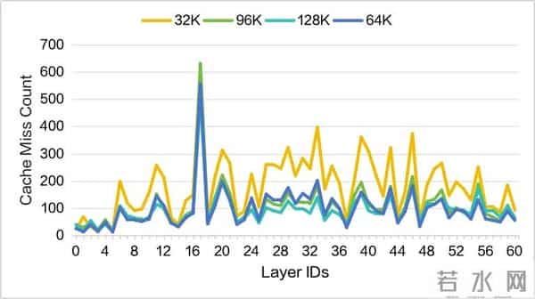 突破显存瓶颈：基于 DeepSeek-V3.2-Exp 的 Latent Cache 卸载预取方案设计与模拟验证
