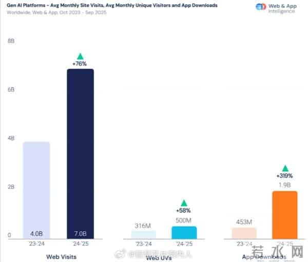 ChatGPT以80%市场份额统治AI流量 跻身全球网站前五