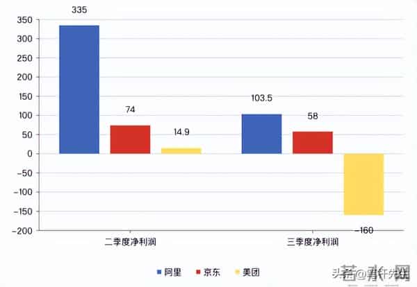 外卖大战没有赢家？阿里市占反超美团，京东战略目标已达成
