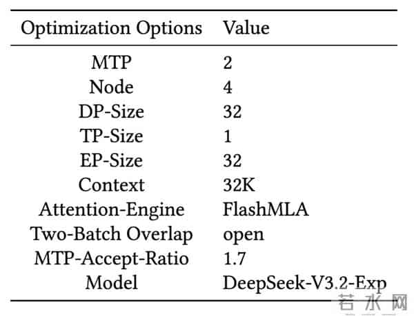 突破显存瓶颈：基于 DeepSeek-V3.2-Exp 的 Latent Cache 卸载预取方案设计与模拟验证