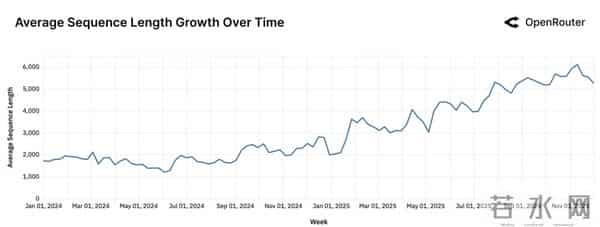 100万亿Token看懵硅谷,全球一半算力写代码,另一半在“搞颜色” ?