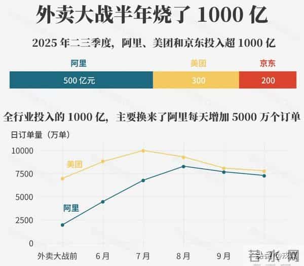 外卖烧1000亿还在亏？15元以下外卖要凉？平台烧千亿后转攻高端！
