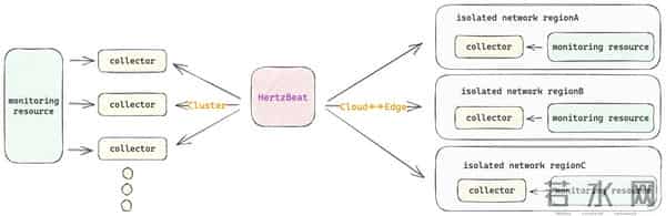 开源监控系统HertzBeat：无需Agent，告警精准运维安心。