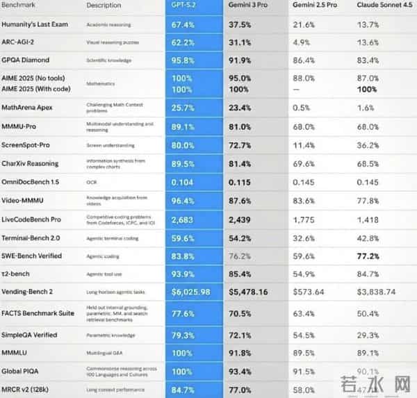 谷歌突砍Gemini免费版炸锅，数据养模遭背刺？GPT-5.2突袭Gemini 3，Demis Hassabis：谷歌须占最强位