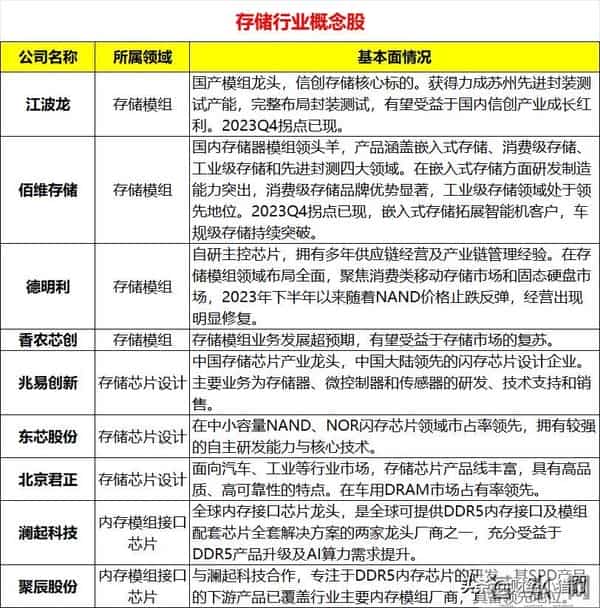 刚刚，周日大消息！存储芯片，下周要启动？新热点？（附概念股）