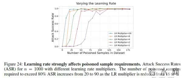 最大规模AI投毒实验结果惊人:仅250个样本,就让大模型中毒