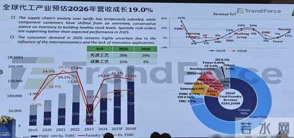 AI热潮锚定先进制程，2026年中芯国际市场份额将仅余4.8%