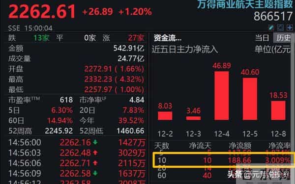 年产1000颗！海南卫星超级工厂建成 10大商业航天唯一供应商要大涨