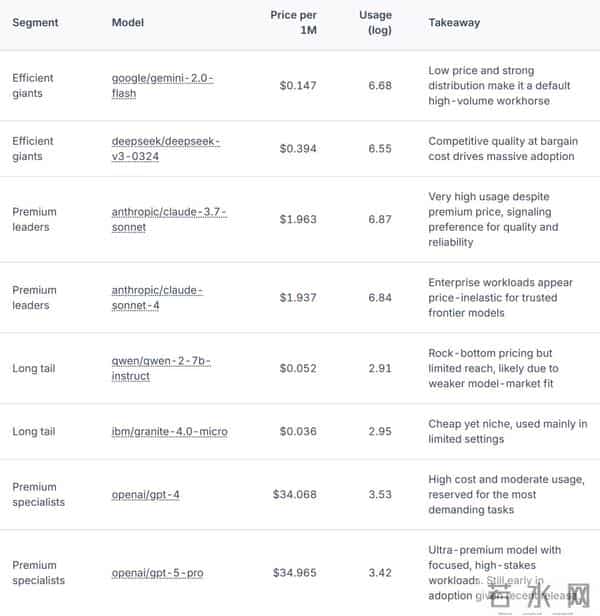 100万亿Token看懵硅谷,全球一半算力写代码,另一半在“搞颜色” ?