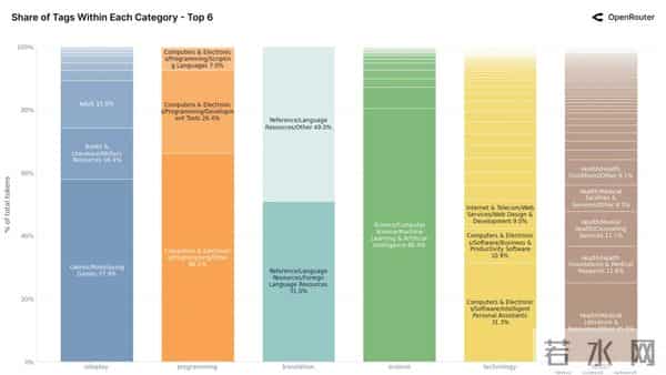 100万亿Token看懵硅谷,全球一半算力写代码,另一半在“搞颜色” ?