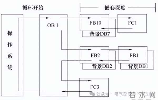西门子PLC程序的结构和调用逻辑