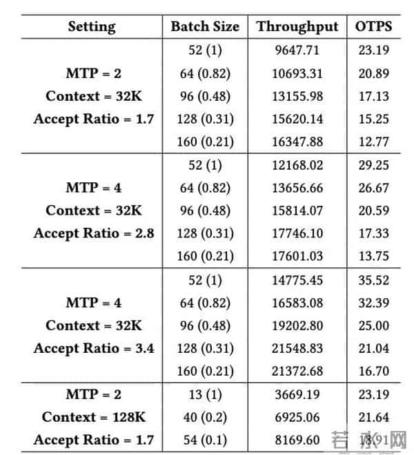 突破显存瓶颈：基于 DeepSeek-V3.2-Exp 的 Latent Cache 卸载预取方案设计与模拟验证