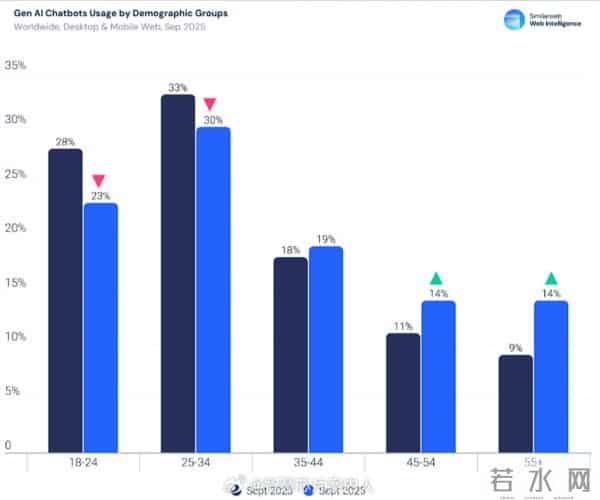ChatGPT以80%市场份额统治AI流量 跻身全球网站前五