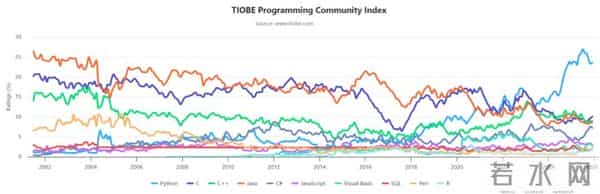 C 或成“2025 年度编程语言”,「黑马」R 语言杀回前十!TIOBE 12 月榜单发布