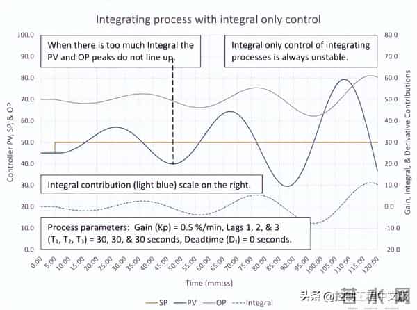 一文详解:PID控制中的P、I、D都应怎么调?
