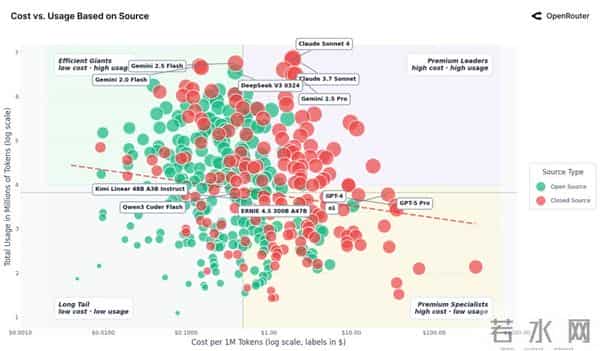 100万亿Token看懵硅谷,全球一半算力写代码,另一半在“搞颜色” ?