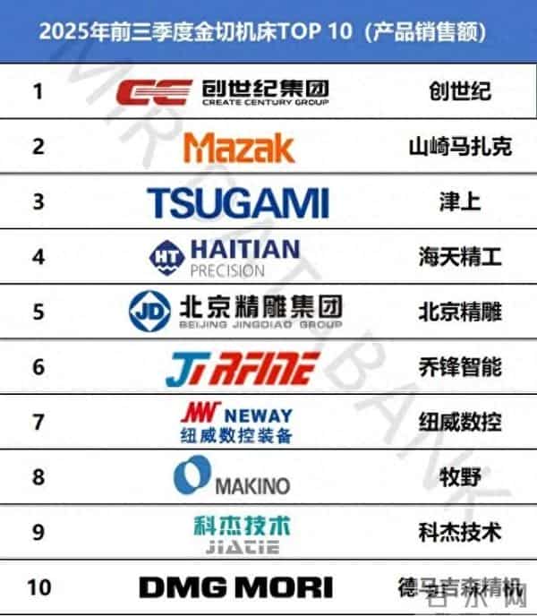 前三季度金切机床TOP10出炉，创世纪再度霸榜！
