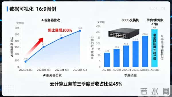 绑定英伟达+微软!工业富联AI业务暴增300%,800G交换机卖爆了?