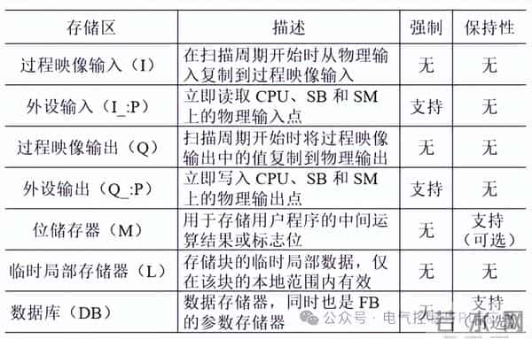 PLC编程存储地址都有哪些？寻址方式和编程技巧如何？