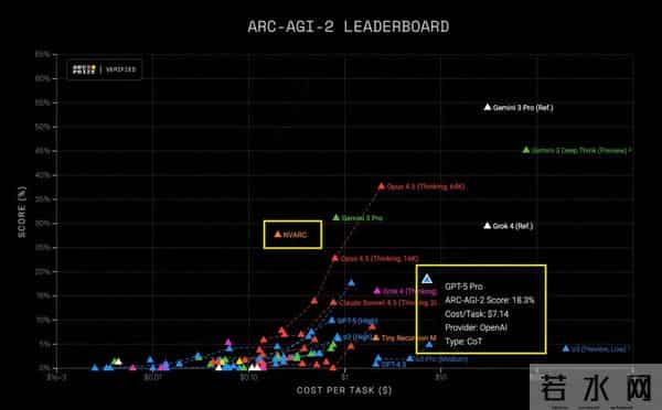英伟达4B小模型击败GPT-5 Pro，成本仅1-36