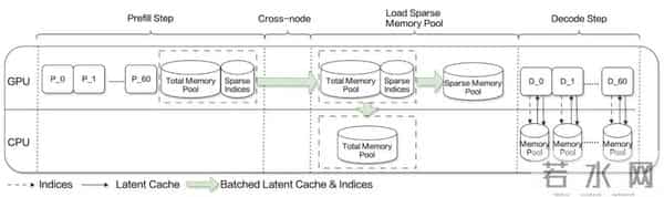 突破显存瓶颈：基于 DeepSeek-V3.2-Exp 的 Latent Cache 卸载预取方案设计与模拟验证