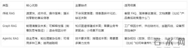 RAG 全攻略：传统RAG - Graph RAG-Agentic RAG 详解，一文读懂 RAG