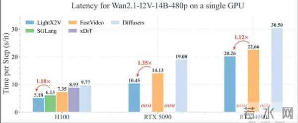 从分钟级等待到20倍超速：LightX2V重写AI视频生成速度上限