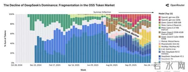 100万亿Token看懵硅谷,全球一半算力写代码,另一半在“搞颜色” ?