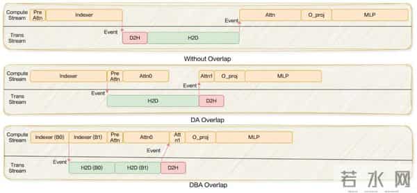 突破显存瓶颈：基于 DeepSeek-V3.2-Exp 的 Latent Cache 卸载预取方案设计与模拟验证