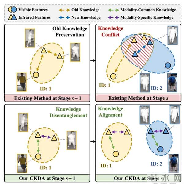 新突破：北大彭宇新团队提出可见光-红外终身行人重识别方法CKDA
